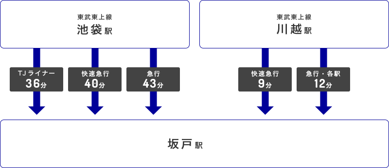 電車をご利用の場合 イメージ図